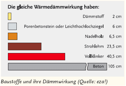 enev_daemmwirkung_baustoffe.jpg