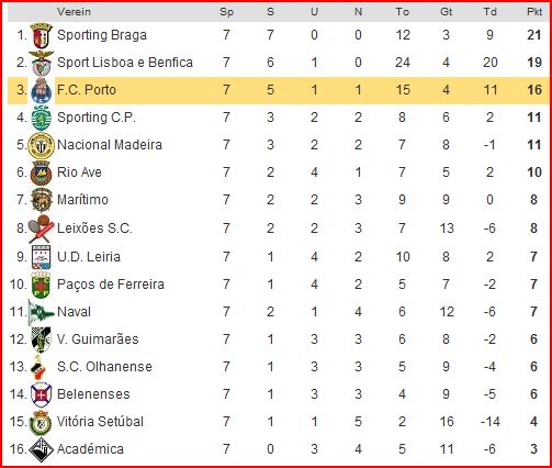 SuperLiga Tabelle