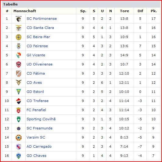 Portugiesische Liga Tabelle